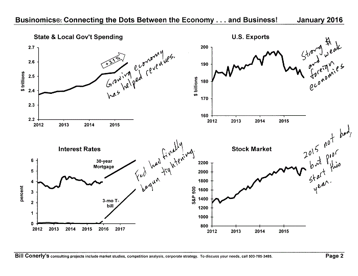 Conerly on the Economy Monthly Charts