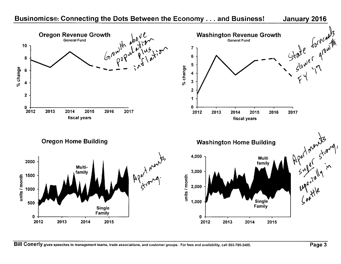 Conerly on the Economy Monthly Charts