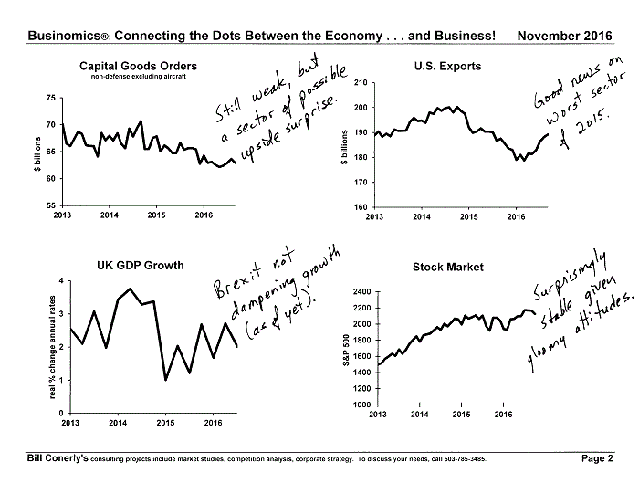 Conerly on the Economy Monthly Charts