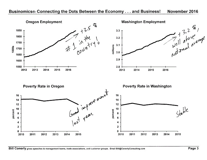 Conerly on the Economy Monthly Charts