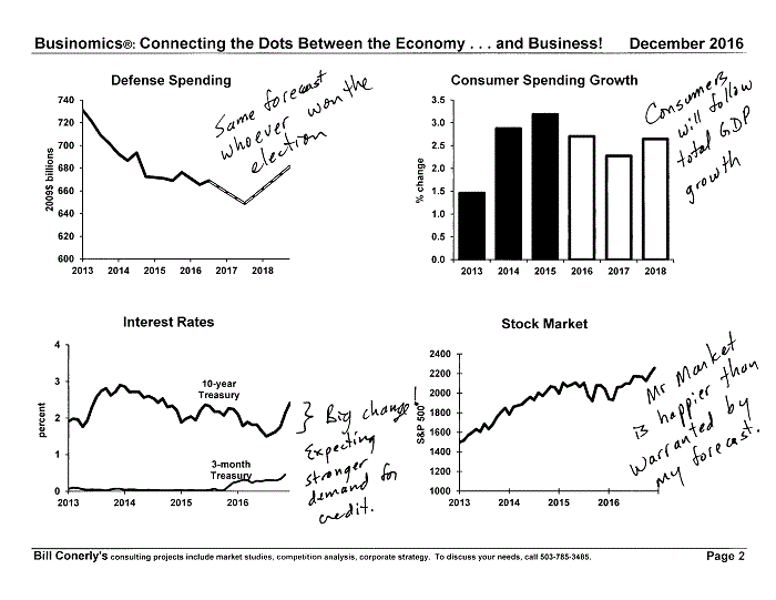 Conerly on the Economy Monthly Charts