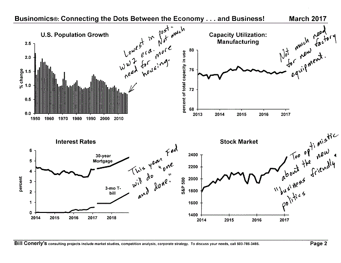 Conerly on the Economy Monthly Charts