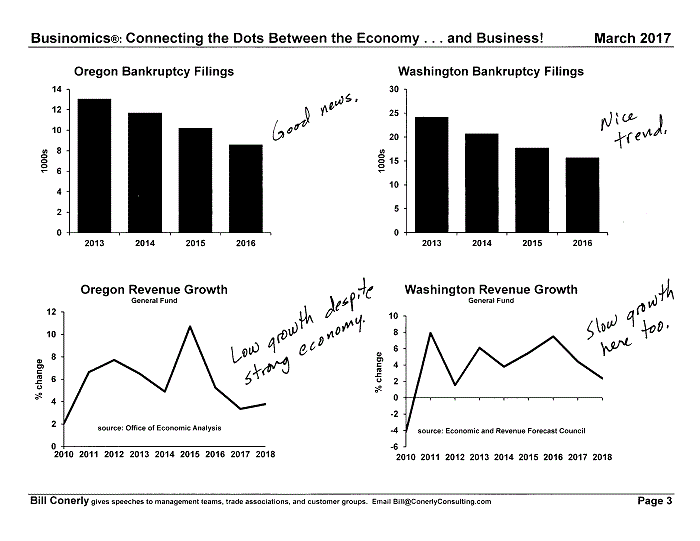 Conerly on the Economy Monthly Charts