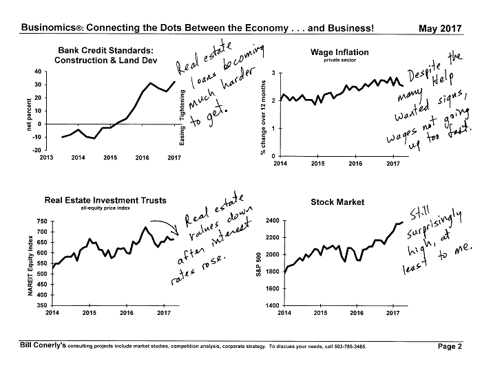 Conerly on the Economy Monthly Charts