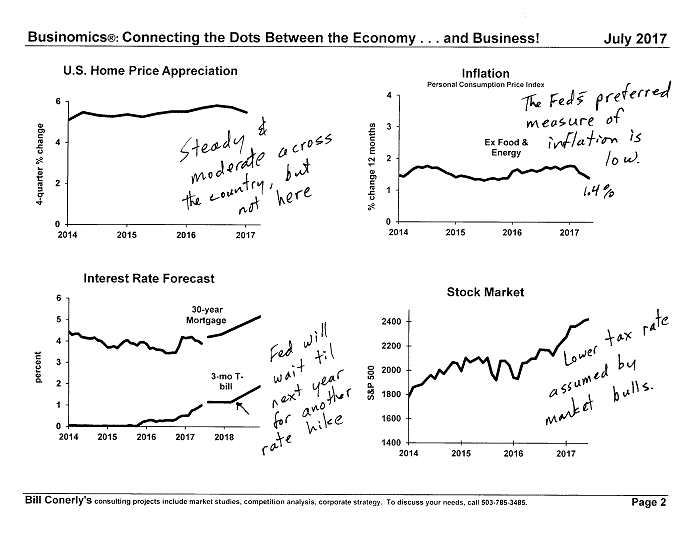 Conerly on the Economy Monthly Charts