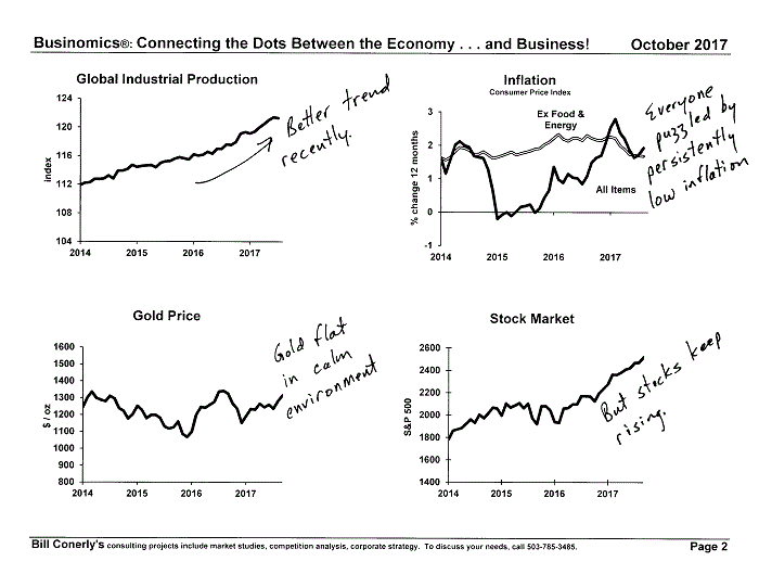 Conerly on the Economy Monthly Charts