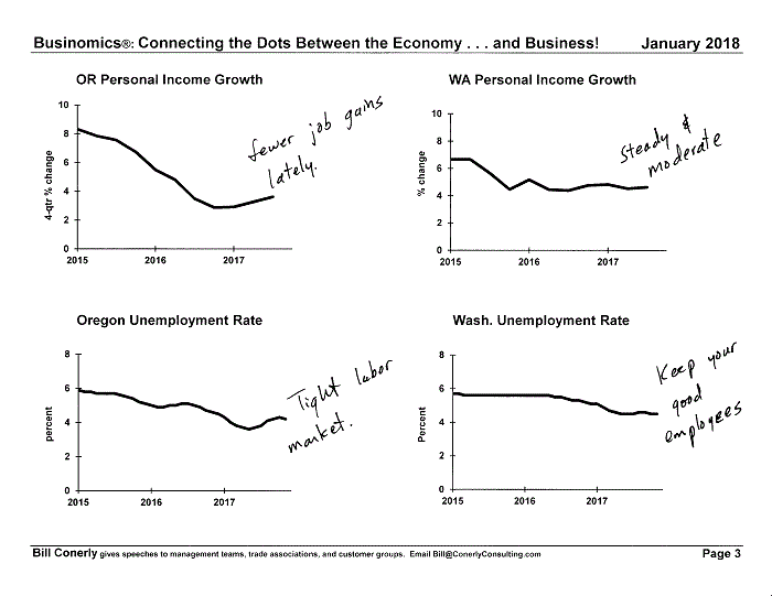 Conerly on the Economy Monthly Charts