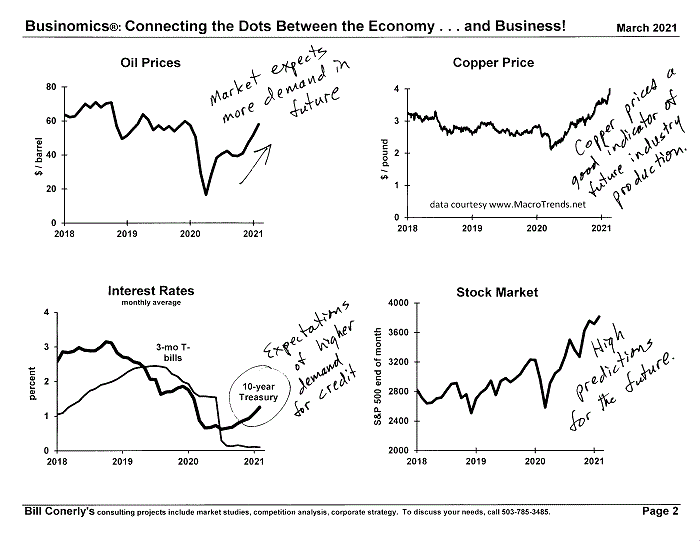 Conerly on the Economy Monthly Charts