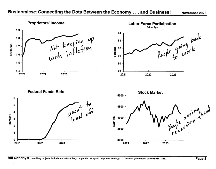 Conerly on the Economy Monthly Charts