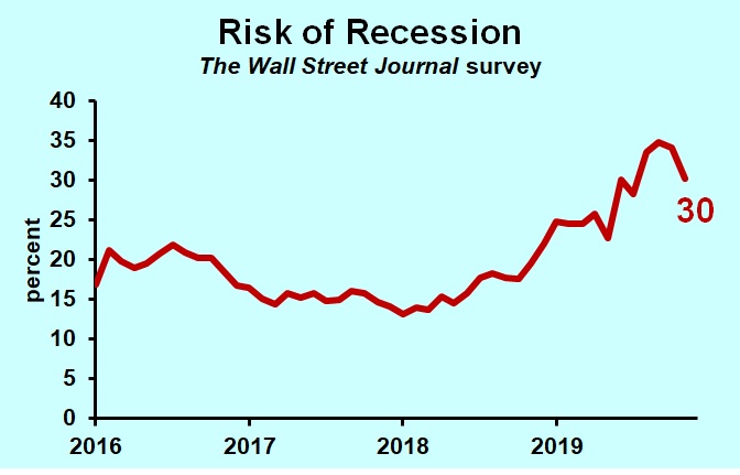 Graph of risk of recession 2016-2019