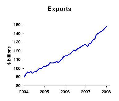 Exports