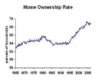 Homeownership