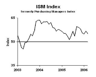 Ism