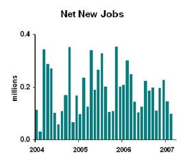 Slow Job Growth, But Wages Rising - Conerly Consulting