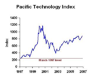 Techstocks